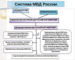 Современная система МВД России