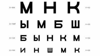 Определение остроты зрения по таблице Сивцева